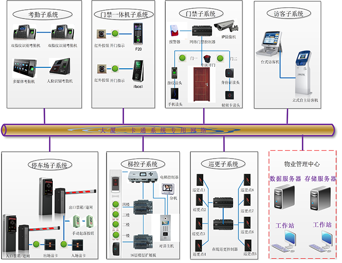 智能大廈一卡通項(xiàng)目智能化系統(tǒng)